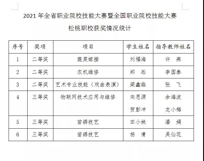 松桃职校在2021年全省职业院校技能大赛暨全国职业院校技能大赛选拔赛中成绩喜人